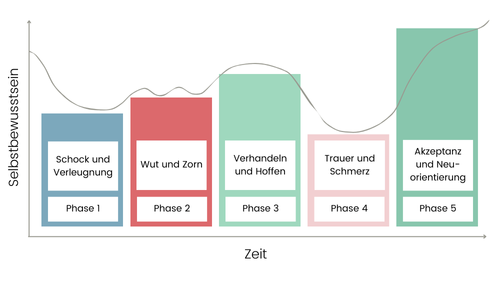 Das sind die Phasen einer Trennung